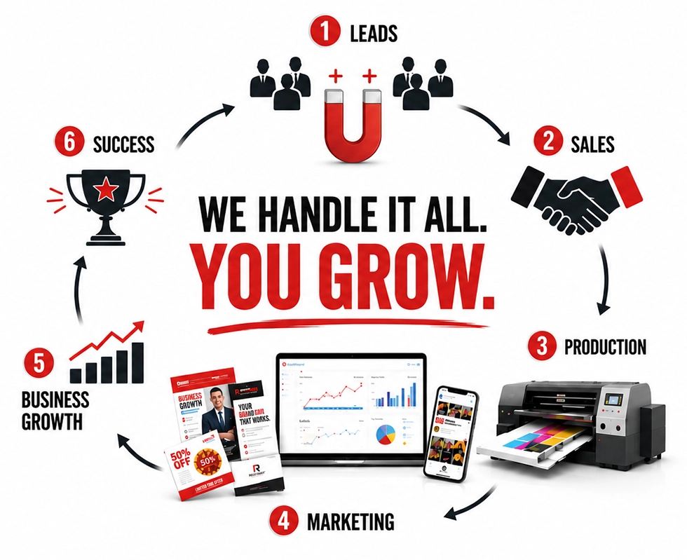 Relevant Print business growth workflow featuring lead generation, sales, print production, digital marketing, and business growth services.